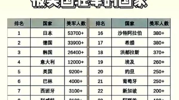 美国驻军最多的国家排名