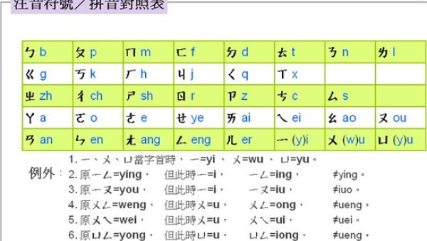 为什么大陆拼音和台湾拼音不一样